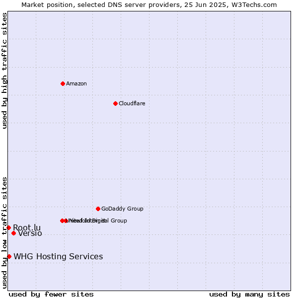 Market position of Versio vs. WHG Hosting Services vs. Root.lu