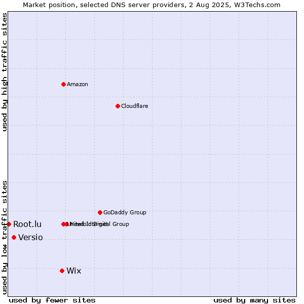 Market position of Wix vs. Versio vs. Root.lu