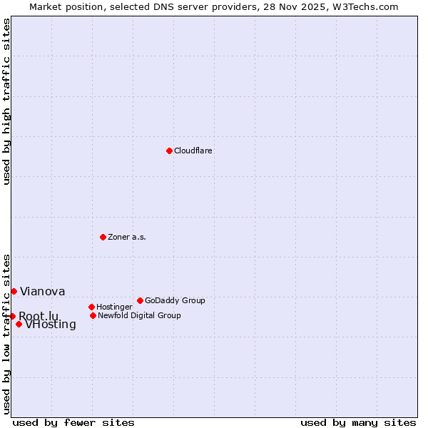 Market position of VHosting vs. Vianova vs. Root.lu