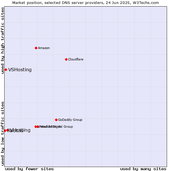 Market position of VHosting vs. VSHosting vs. Root.lu