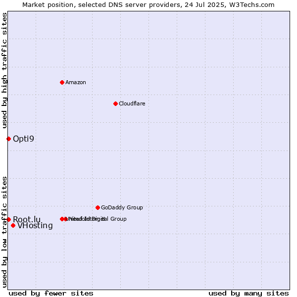 Market position of VHosting vs. Opti9 vs. Root.lu