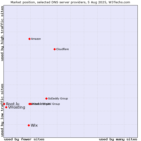 Market position of Wix vs. VHosting vs. Root.lu