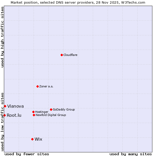 Market position of Wix vs. Vianova vs. Root.lu
