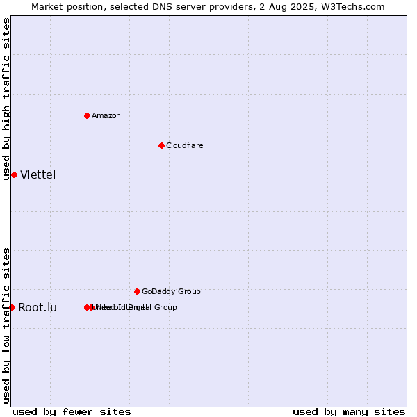 Market position of Viettel vs. Root.lu