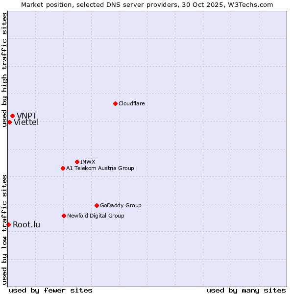 Market position of VNPT vs. Viettel vs. Root.lu