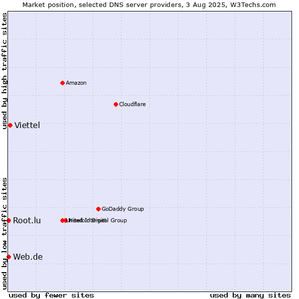 Market position of Viettel vs. Web.de vs. Root.lu