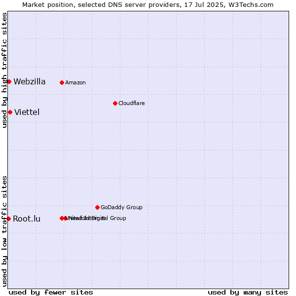 Market position of Viettel vs. Webzilla vs. Root.lu