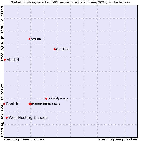 Market position of Web Hosting Canada vs. Viettel vs. Root.lu