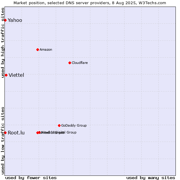 Market position of Viettel vs. Yahoo vs. Root.lu