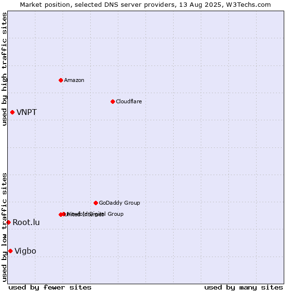 Market position of VNPT vs. Vigbo vs. Root.lu