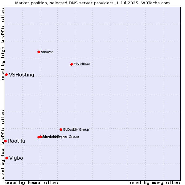 Market position of Vigbo vs. VSHosting vs. Root.lu