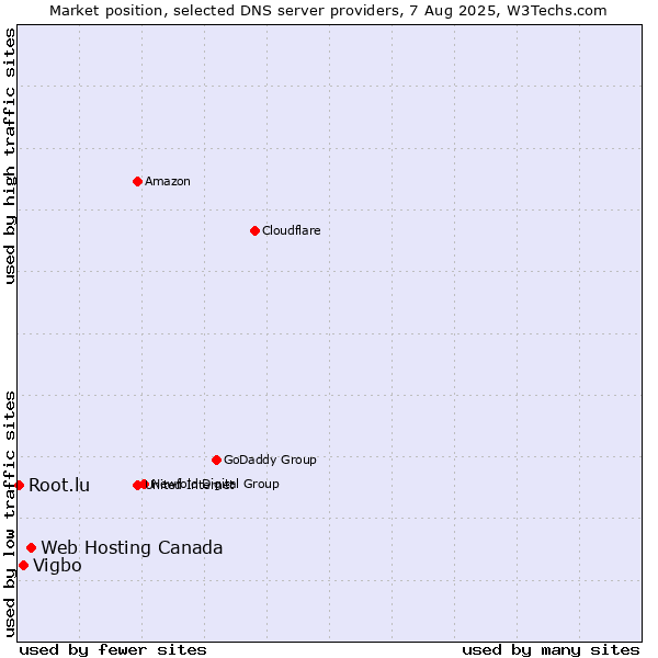Market position of Web Hosting Canada vs. Vigbo vs. Root.lu
