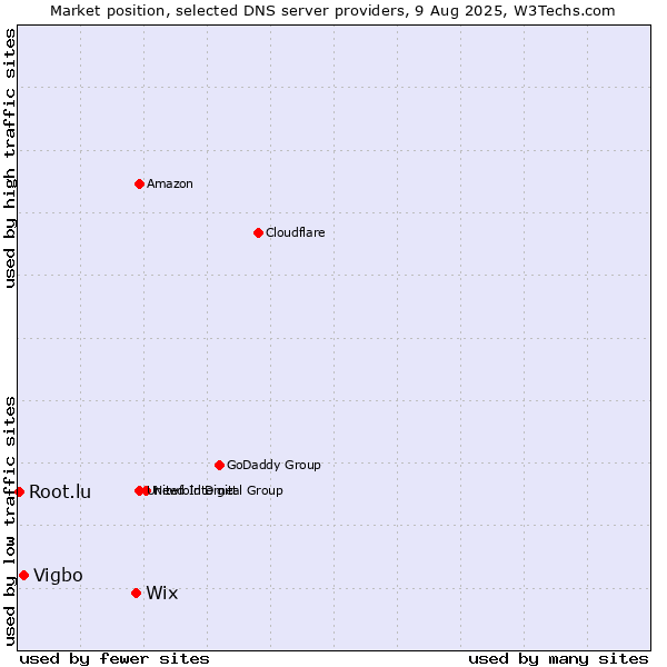 Market position of Wix vs. Vigbo vs. Root.lu