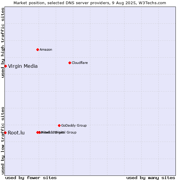 Market position of Virgin Media vs. Root.lu