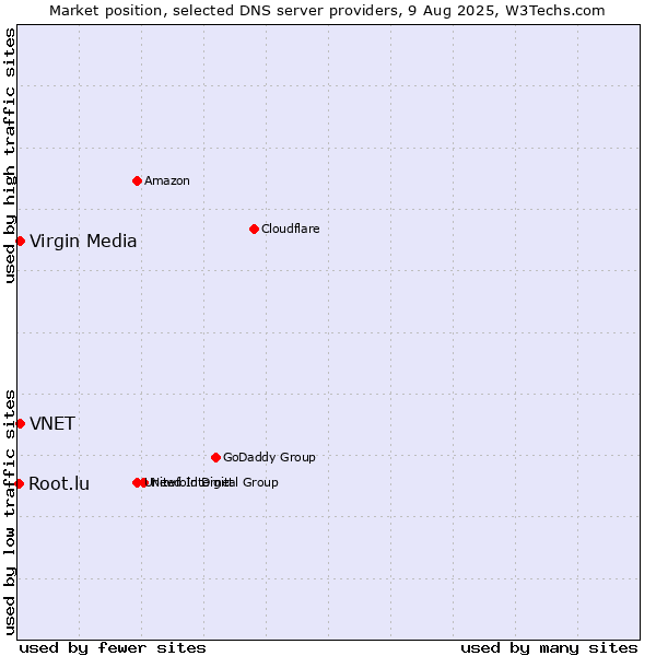 Market position of VNET vs. Virgin Media vs. Root.lu