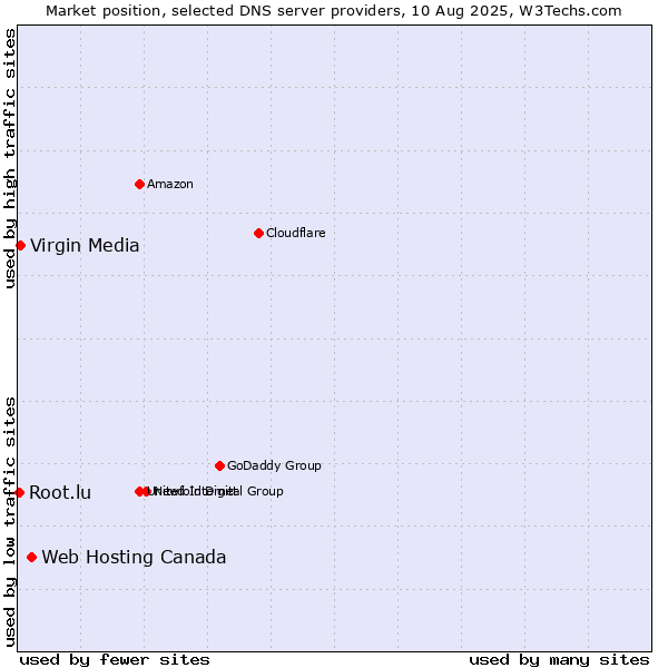 Market position of Web Hosting Canada vs. Virgin Media vs. Root.lu