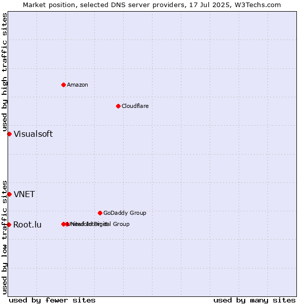 Market position of VNET vs. Visualsoft vs. Root.lu