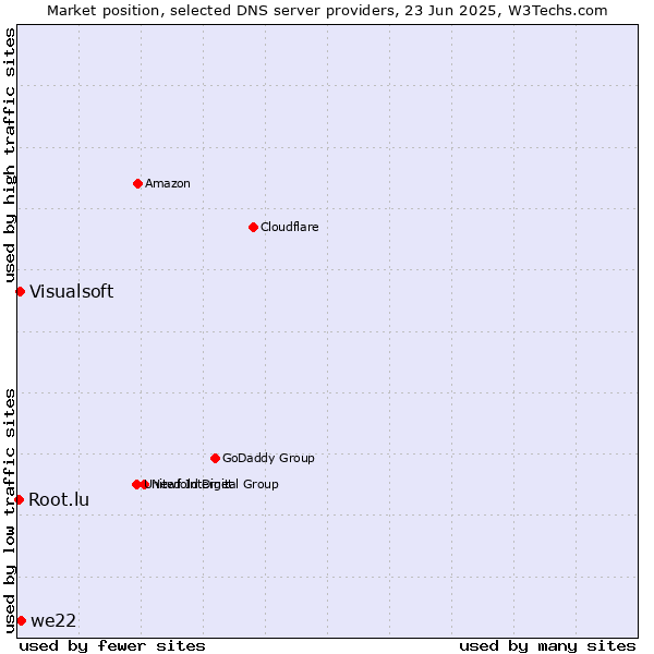 Market position of we22 vs. Visualsoft vs. Root.lu