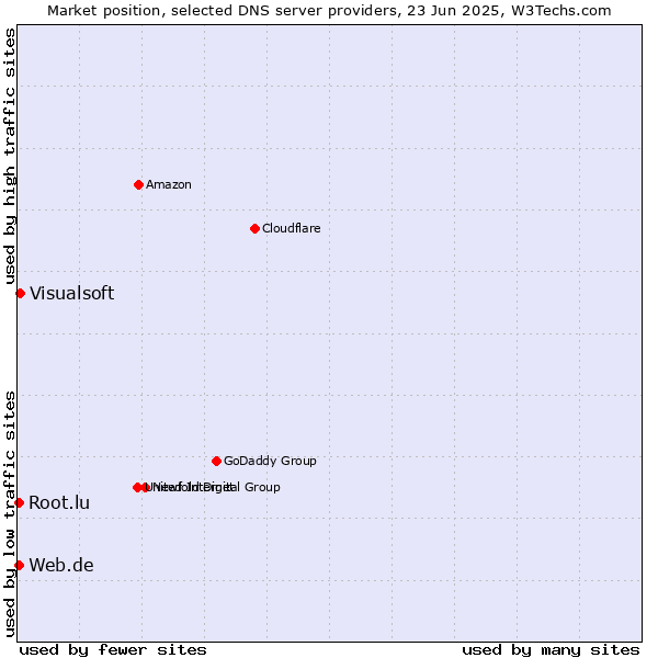 Market position of Visualsoft vs. Web.de vs. Root.lu