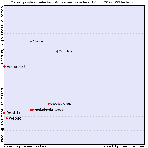 Market position of webgo vs. Visualsoft vs. Root.lu