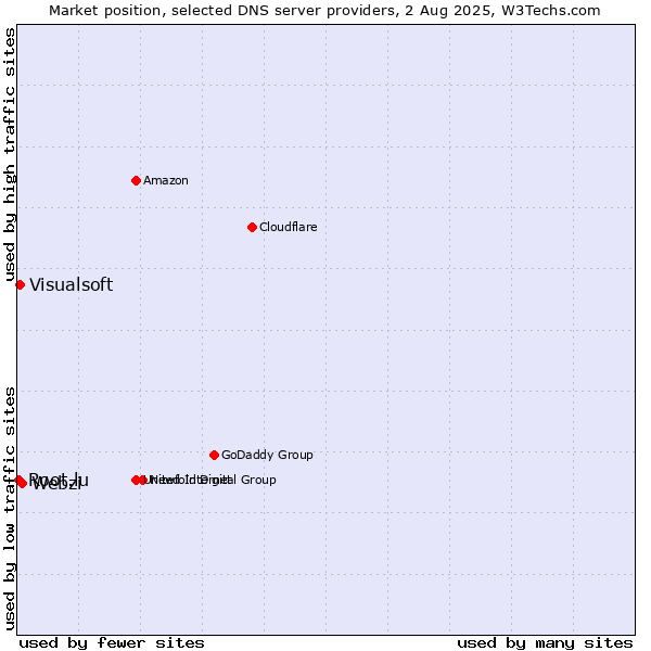 Market position of Webzi vs. Visualsoft vs. Root.lu