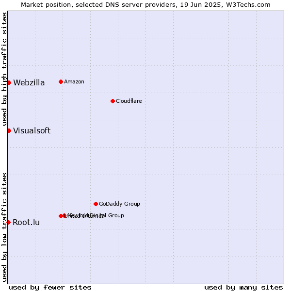 Market position of Visualsoft vs. Webzilla vs. Root.lu