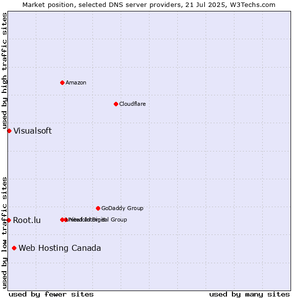 Market position of Web Hosting Canada vs. Visualsoft vs. Root.lu