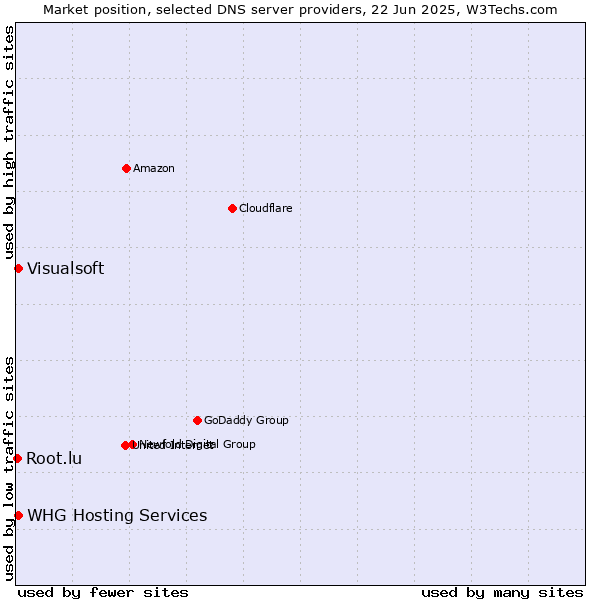 Market position of WHG Hosting Services vs. Visualsoft vs. Root.lu