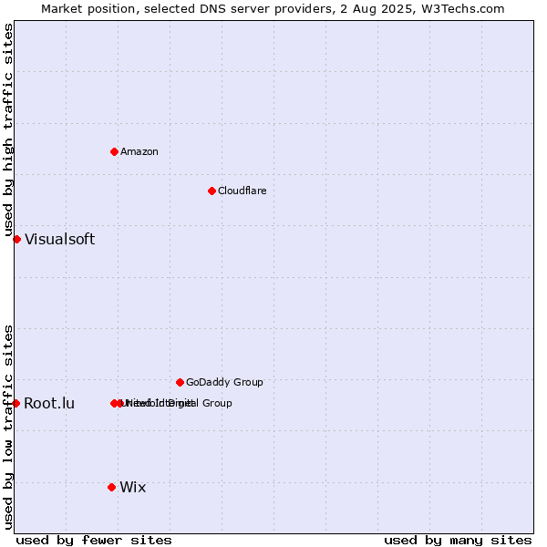 Market position of Wix vs. Visualsoft vs. Root.lu