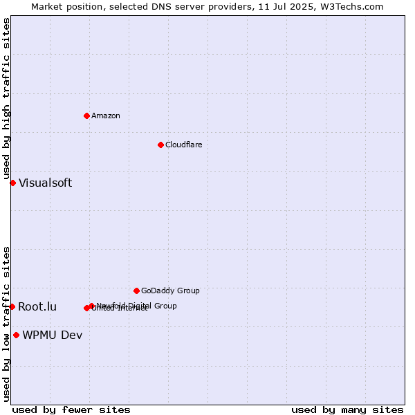 Market position of WPMU Dev vs. Visualsoft vs. Root.lu