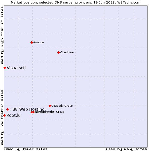 Market position of H88 Web Hosting vs. Visualsoft vs. Root.lu