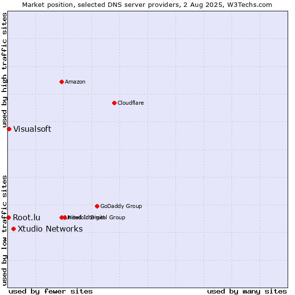 Market position of Xtudio Networks vs. Visualsoft vs. Root.lu
