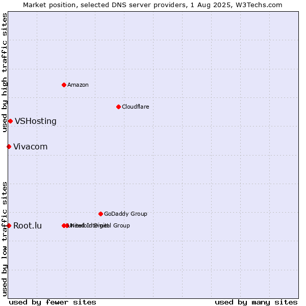 Market position of VSHosting vs. Vivacom vs. Root.lu