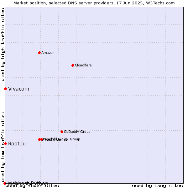 Market position of Vivacom vs. Root.lu vs. Webhost Python