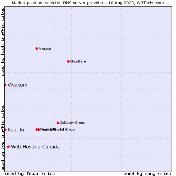 Market position of Web Hosting Canada vs. Vivacom vs. Root.lu