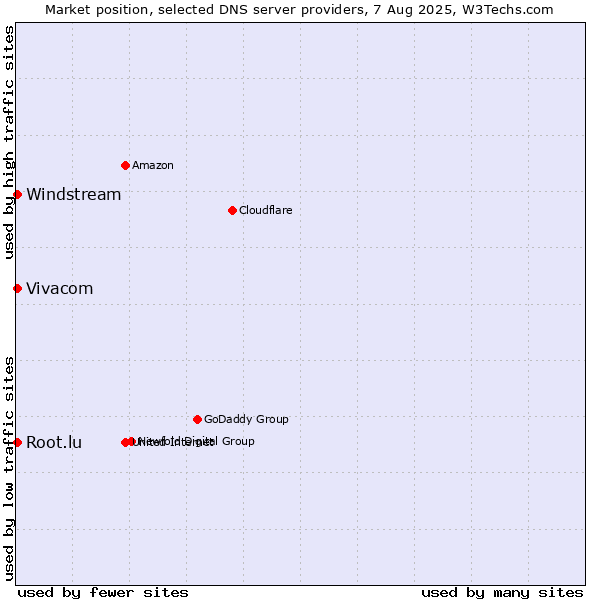 Market position of Vivacom vs. Windstream vs. Root.lu