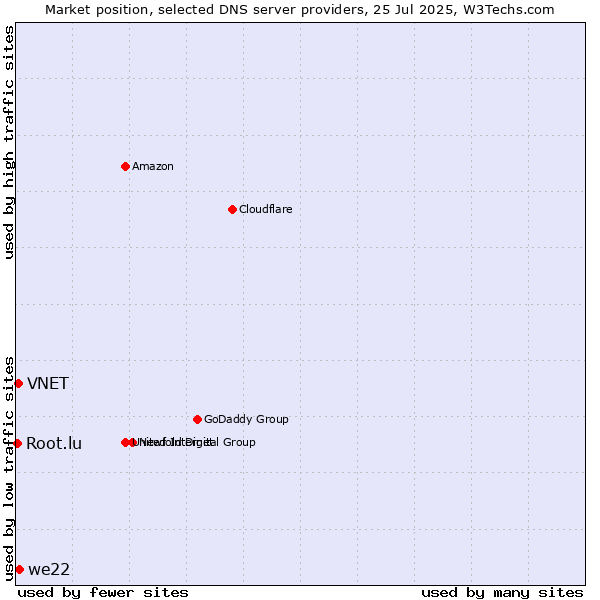 Market position of we22 vs. VNET vs. Root.lu