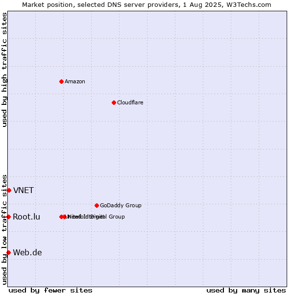 Market position of VNET vs. Web.de vs. Root.lu