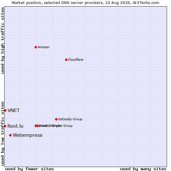 Market position of Webempresa vs. VNET vs. Root.lu