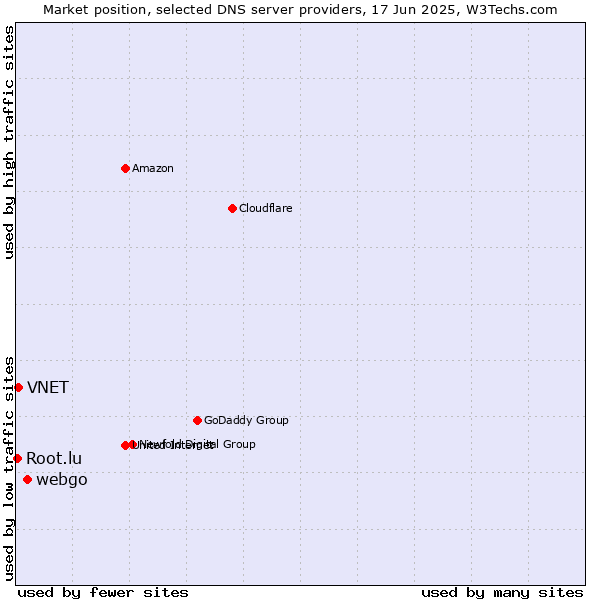 Market position of webgo vs. VNET vs. Root.lu