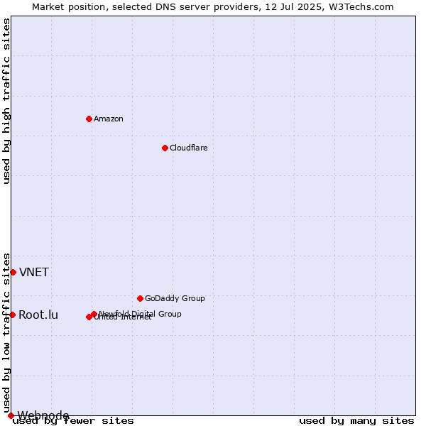 Market position of VNET vs. Root.lu vs. Webnode