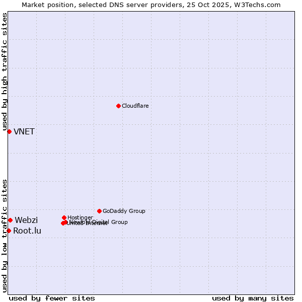 Market position of Webzi vs. VNET vs. Root.lu