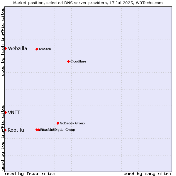Market position of VNET vs. Webzilla vs. Root.lu
