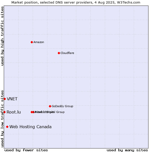 Market position of Web Hosting Canada vs. VNET vs. Root.lu