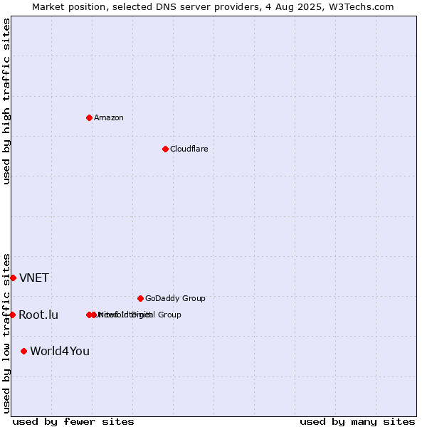 Market position of World4You vs. VNET vs. Root.lu