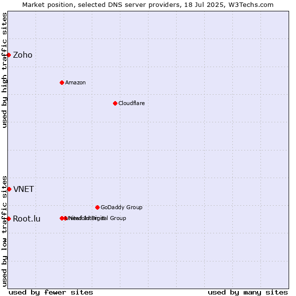 Market position of VNET vs. Zoho vs. Root.lu