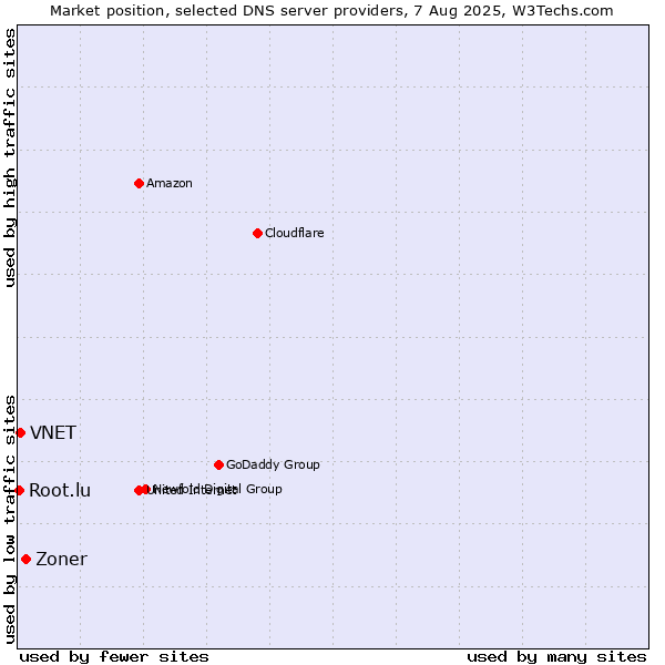Market position of Zoner vs. VNET vs. Root.lu