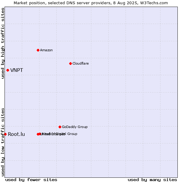 Market position of VNPT vs. Root.lu