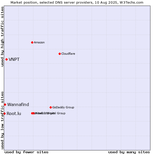 Market position of VNPT vs. Wannafind vs. Root.lu