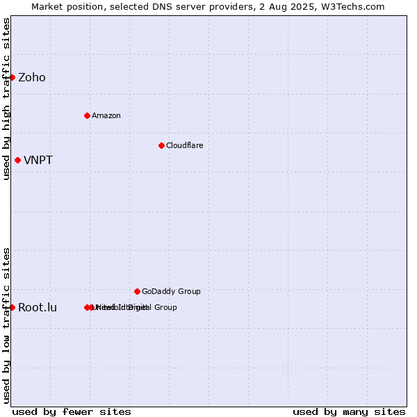 Market position of VNPT vs. Zoho vs. Root.lu